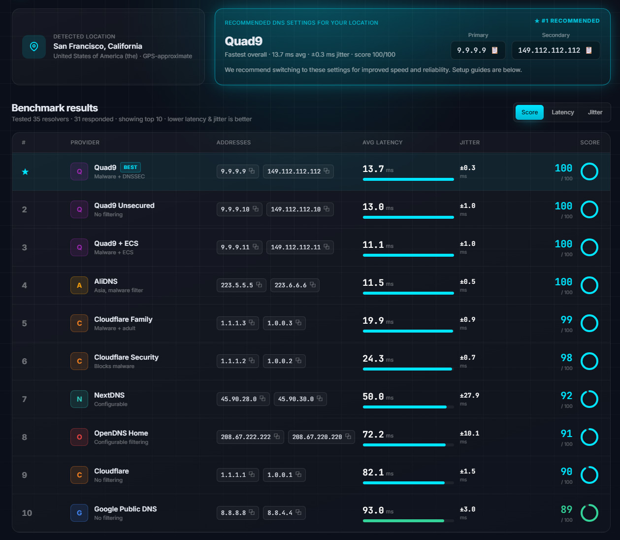 Verified DNS Benchmark Pro screenshot showing DNS server performance results with average network latency and jitter across 31 public resolvers