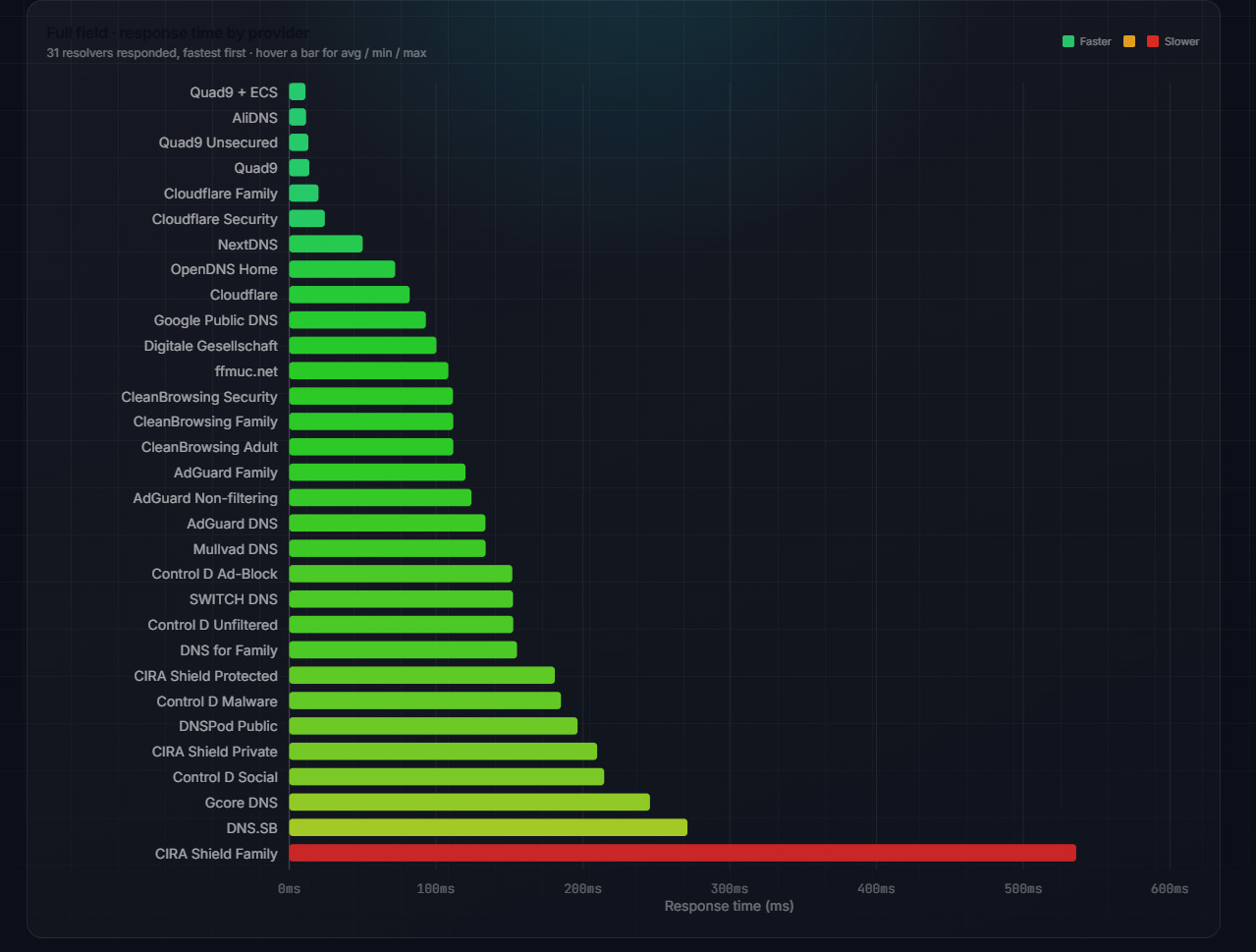 Network latency comparison chart from DNS Benchmark Pro ranking DNS over HTTPS response times for 31 public DNS resolvers including Quad9, Cloudflare and Google Public DNS